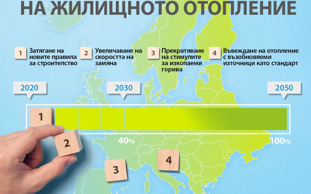 REPowerEU ускорява декарбонизацията на Европа