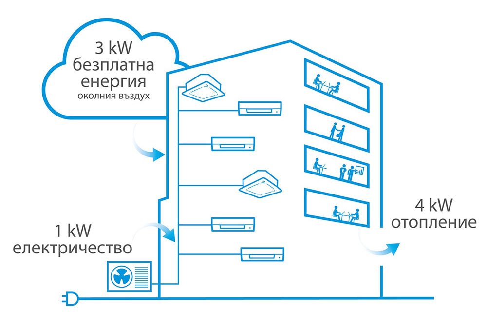 Климатици намаляват потреблението на газ тази зима?