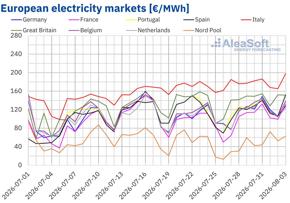 AleaSoft Energy Forecasting